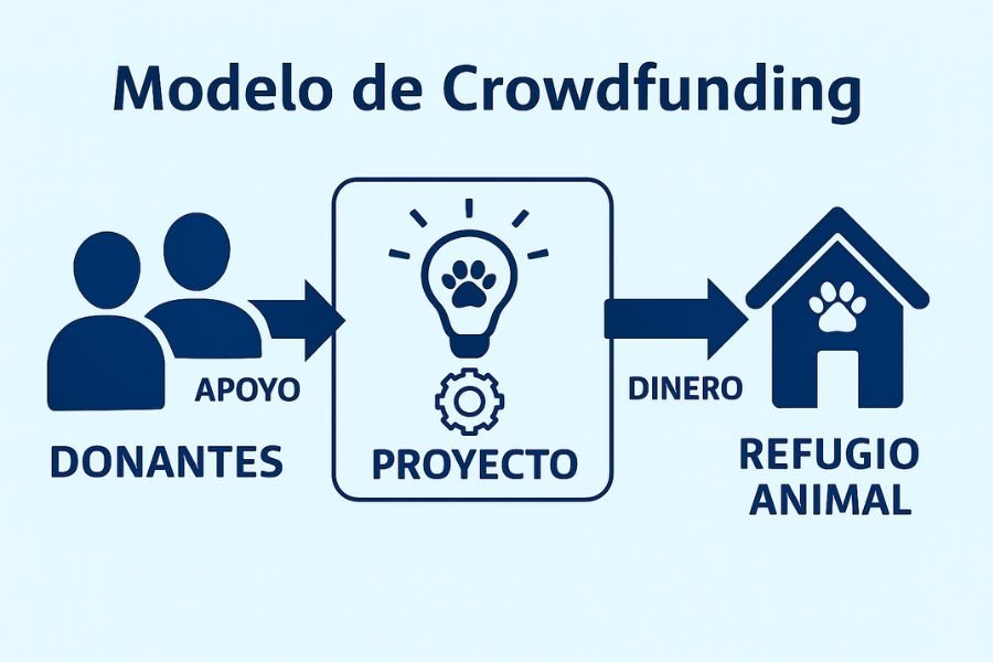 modelo Crowdfunding