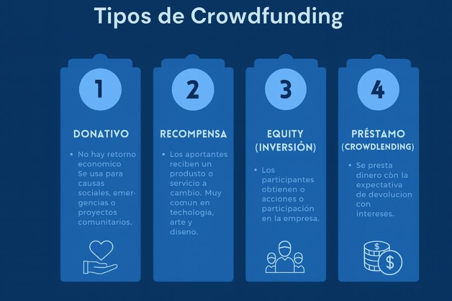 tipos de Crowdfunding