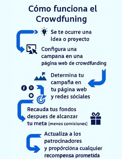 como funciona el Crowdfunding